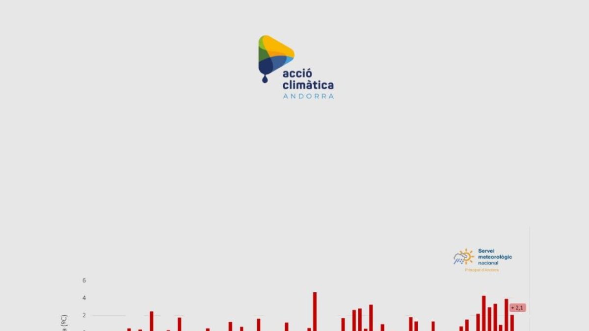 Anomalia de temperatura en un mes de febrer a la central hidroelèctrica de FEDA