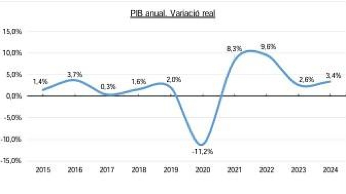 La variació anual del PIB