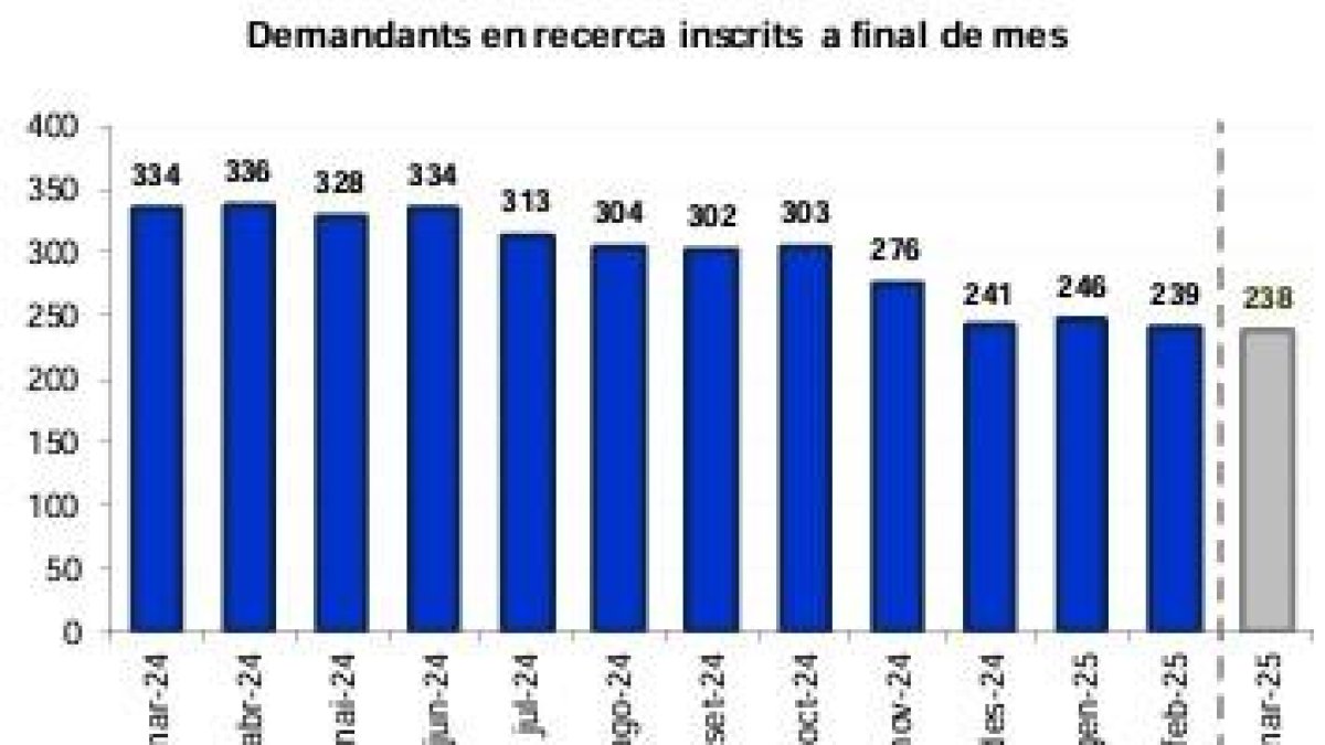 Evolució del nombre d'aturats