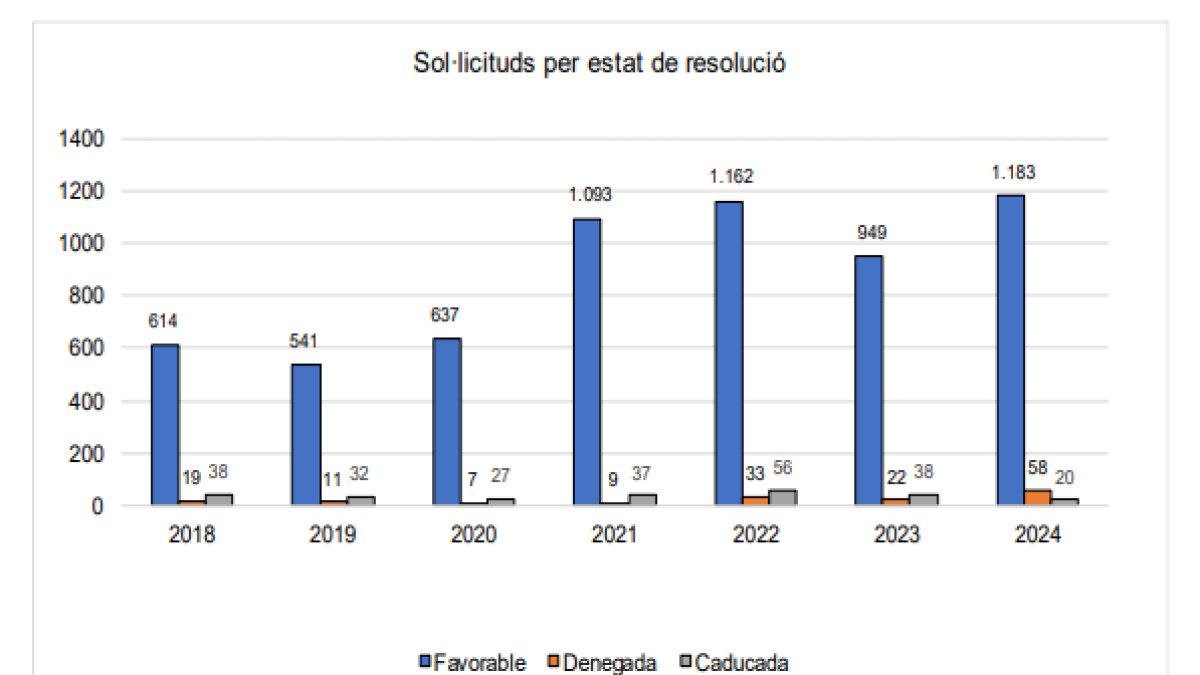 Sol·licituds per estat de resolució.