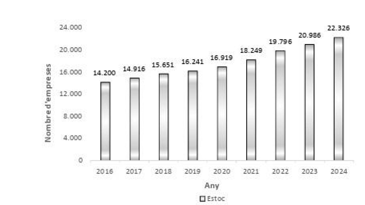 Estoc d'empreses entre el 2016 i el 2024