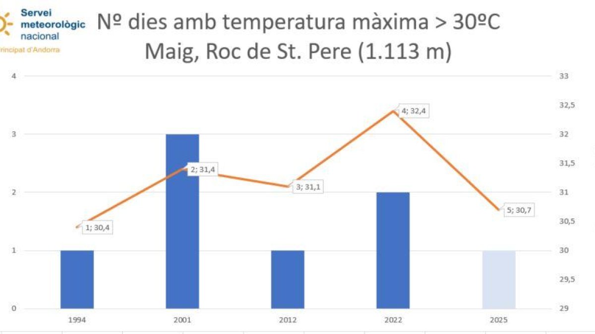 Nombre de dies amb temperatures superiors als 30 graus al Roc de Sant Pere en un mes de maig.