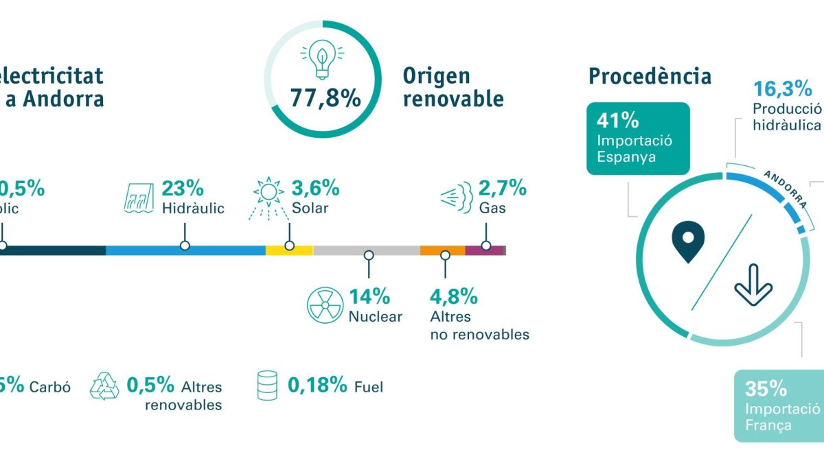 El 78% de l’electricitat consumida el 2024 va ser d’origen renovable
