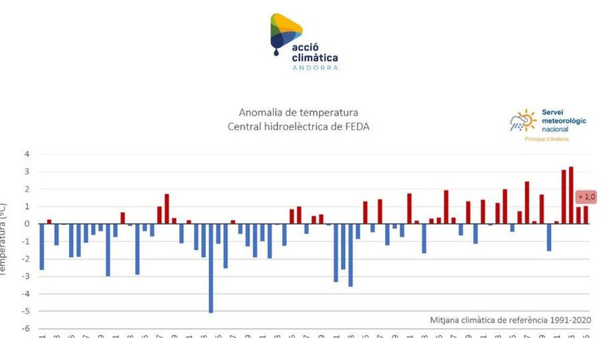 Gràfic de les anomalies de temperatura a la central hidroelèctrica de FEDA.