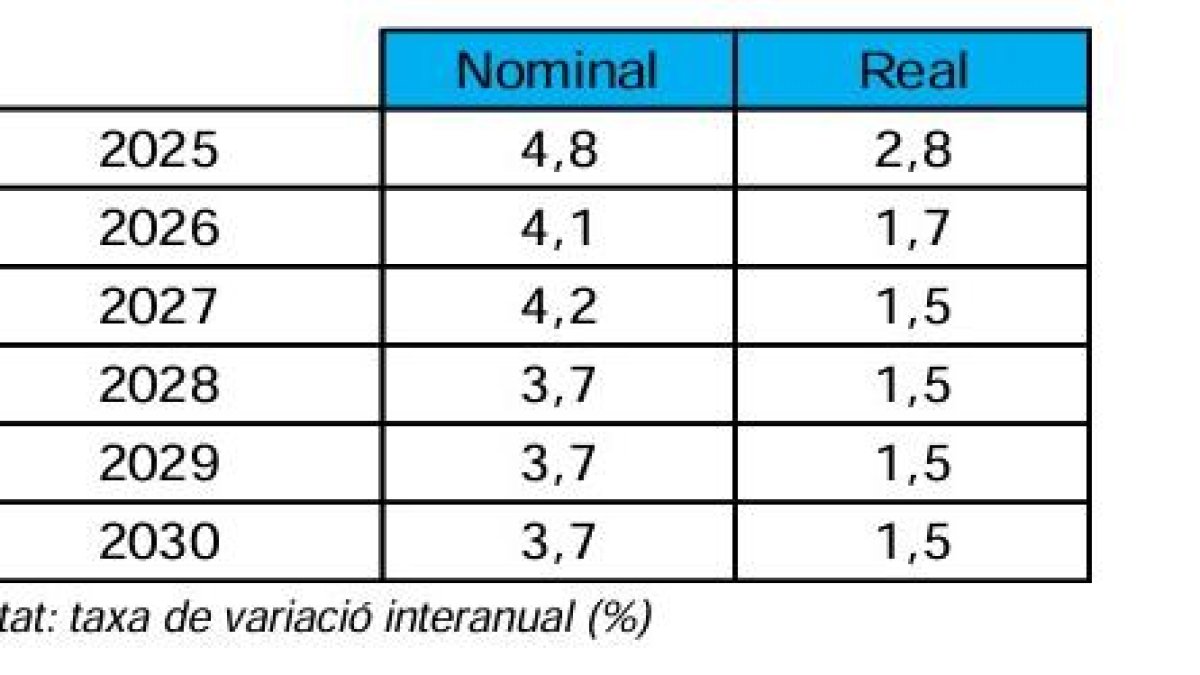 Previsions de creixement del PIB d'Andorra pel període 2025-2030