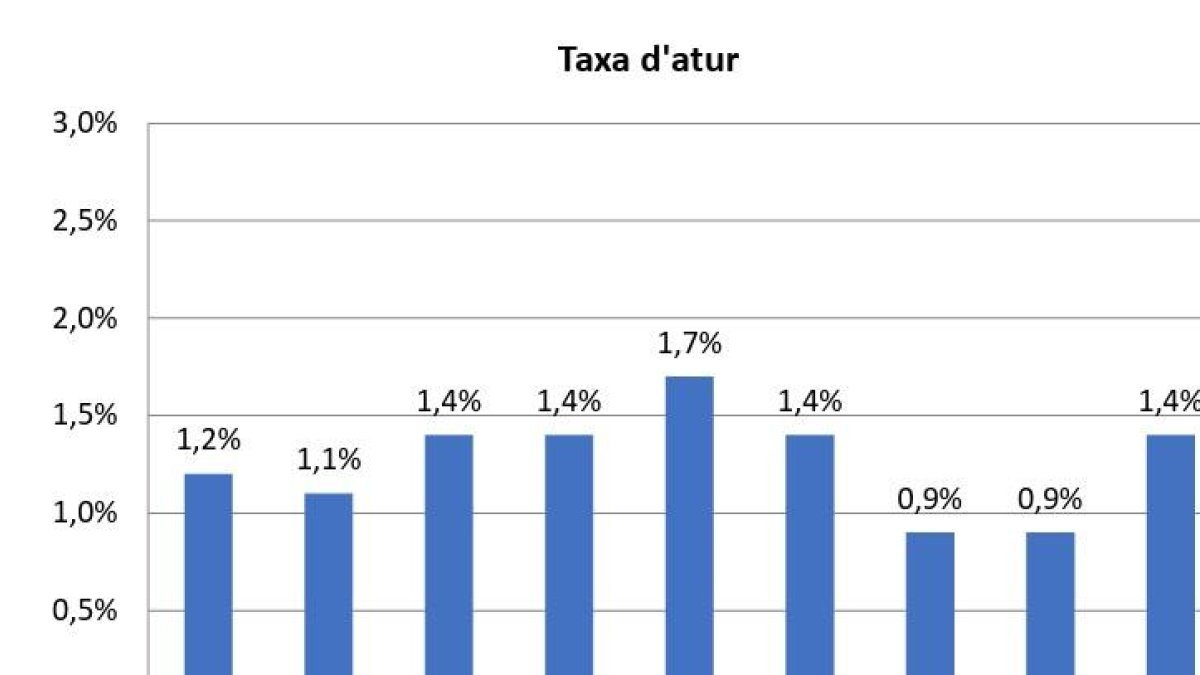 Gràfica que mostra l'evolució de l'atur al llarg dels trimestres, des del 2023