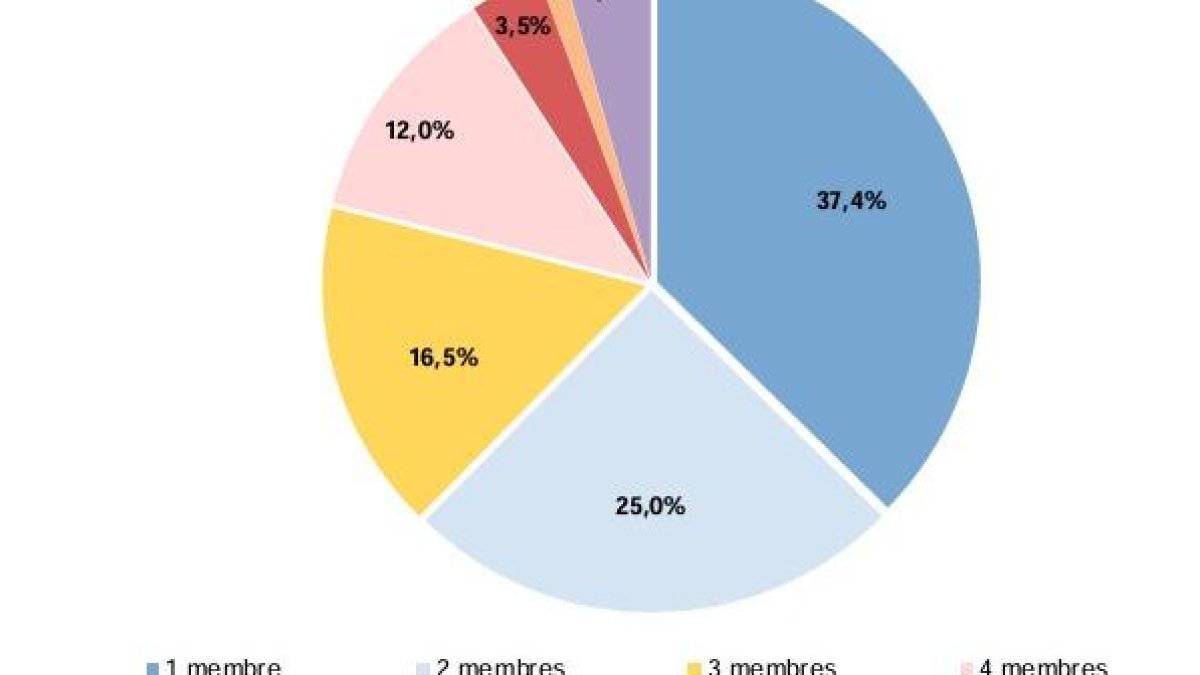 Gràfic del departament d'Estadística on es mostra el nombre de llars segons nombre de membres.