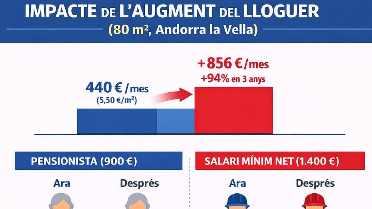 Un gràfic sobre l'impacte de l'augment del lloguer.