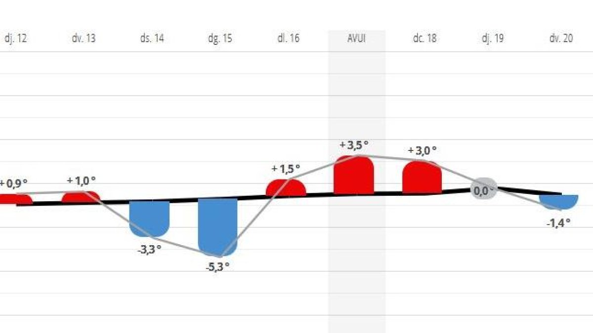 El quadre d'anomalies de temperatura d'aquesta setmana.