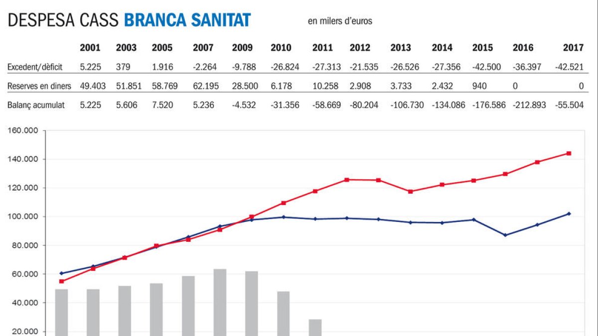 L'hospital genera 46 milions l'any i en gasta 40 en personal