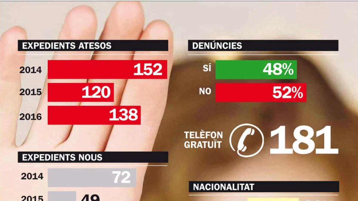 Els casos de violència a la llar augmenten a 138 dones