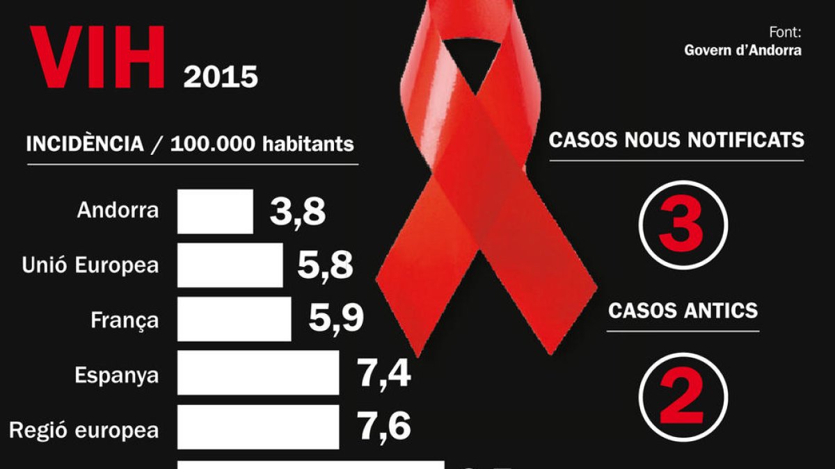 Salut detecta tres nous casos de VIH en un any