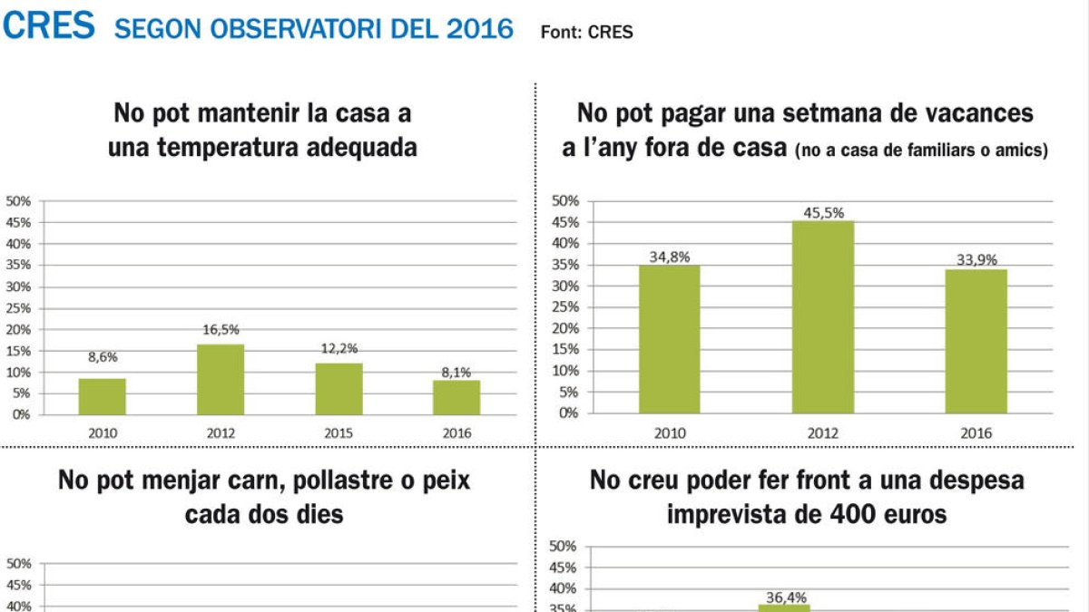 El 44% de llars no podria pagar 700 euros imprevistos