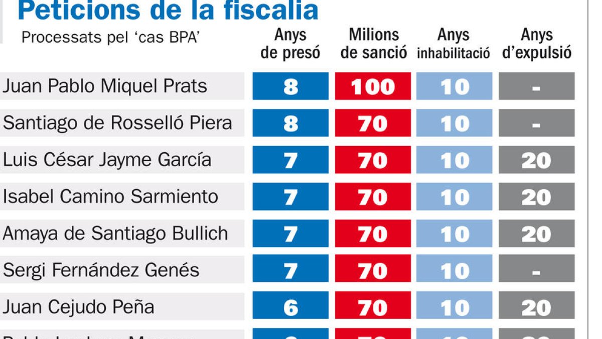 El fiscal demana 8 anys de presó per a Miquel