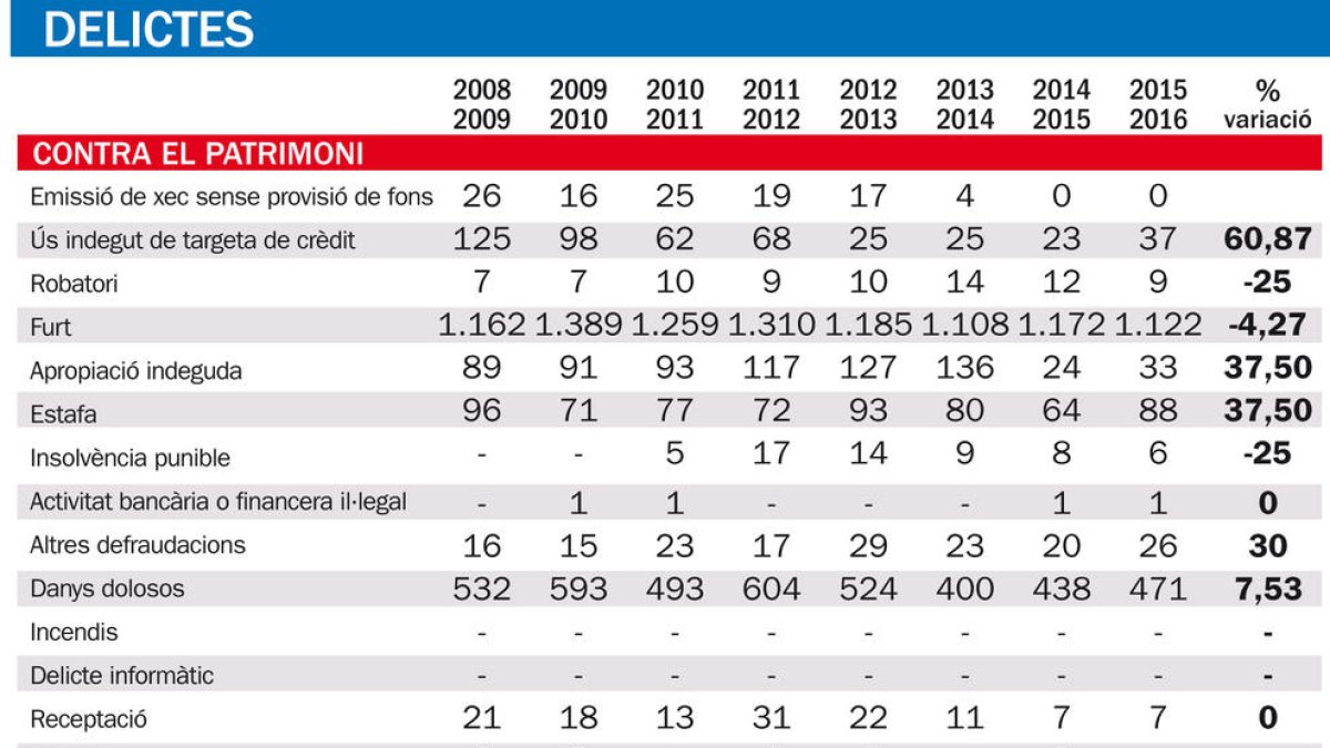 Els delictes de drogues cauen prop de l'11% i baixen per segon any