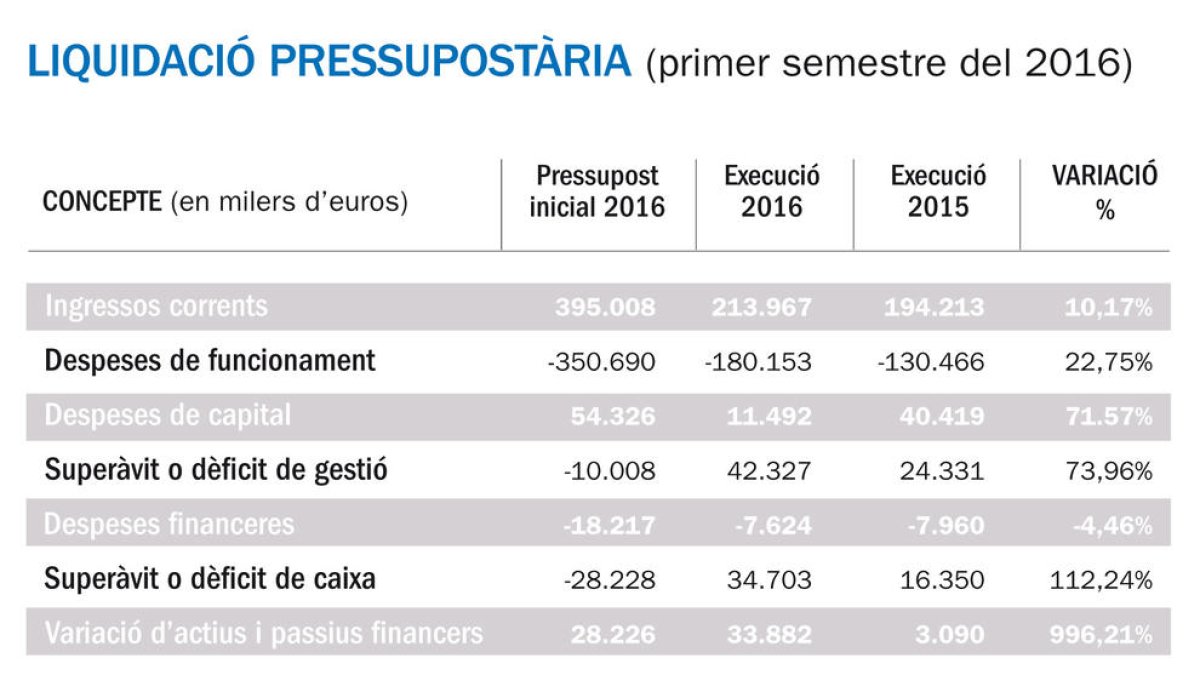 La recaptació de l'impost de societats creix en sis milions