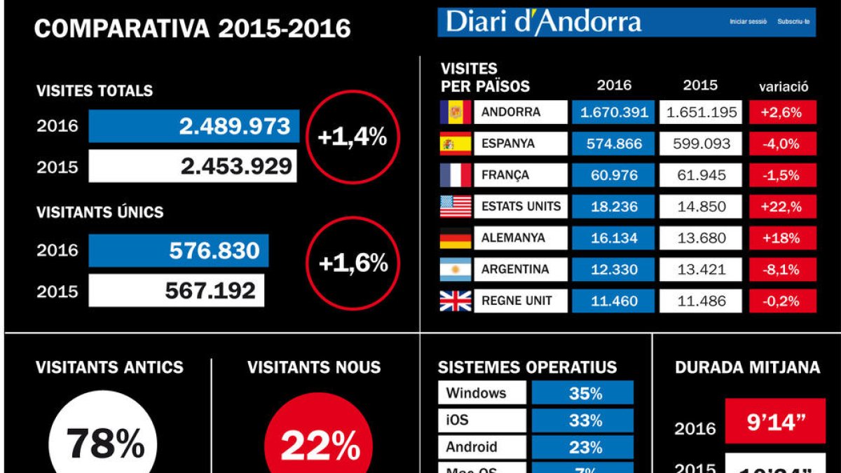 El Diari frega els 2,5 milions de visites anuals