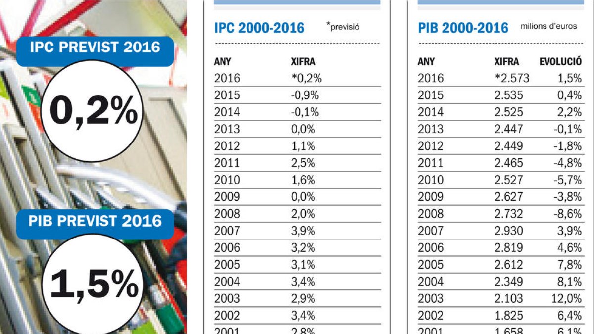 L'IPC del 2016 se situarà prop del 0,2% i el PIB creixerà un 1,5%