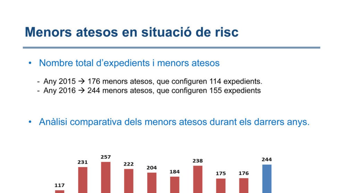 Mesures de protecció per a 48 menors que viuen separats dels pares