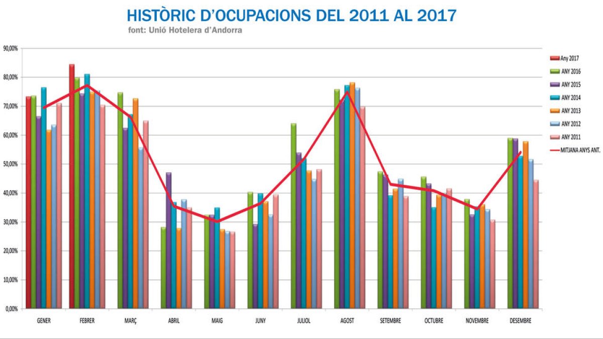 El 85% d'ocupació del febrer és la millor xifra en set anys