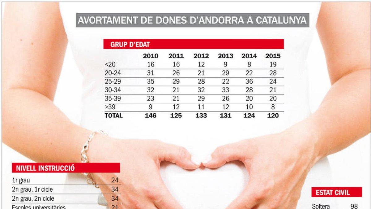 Catalunya registra 120 avortaments de dones del Principat