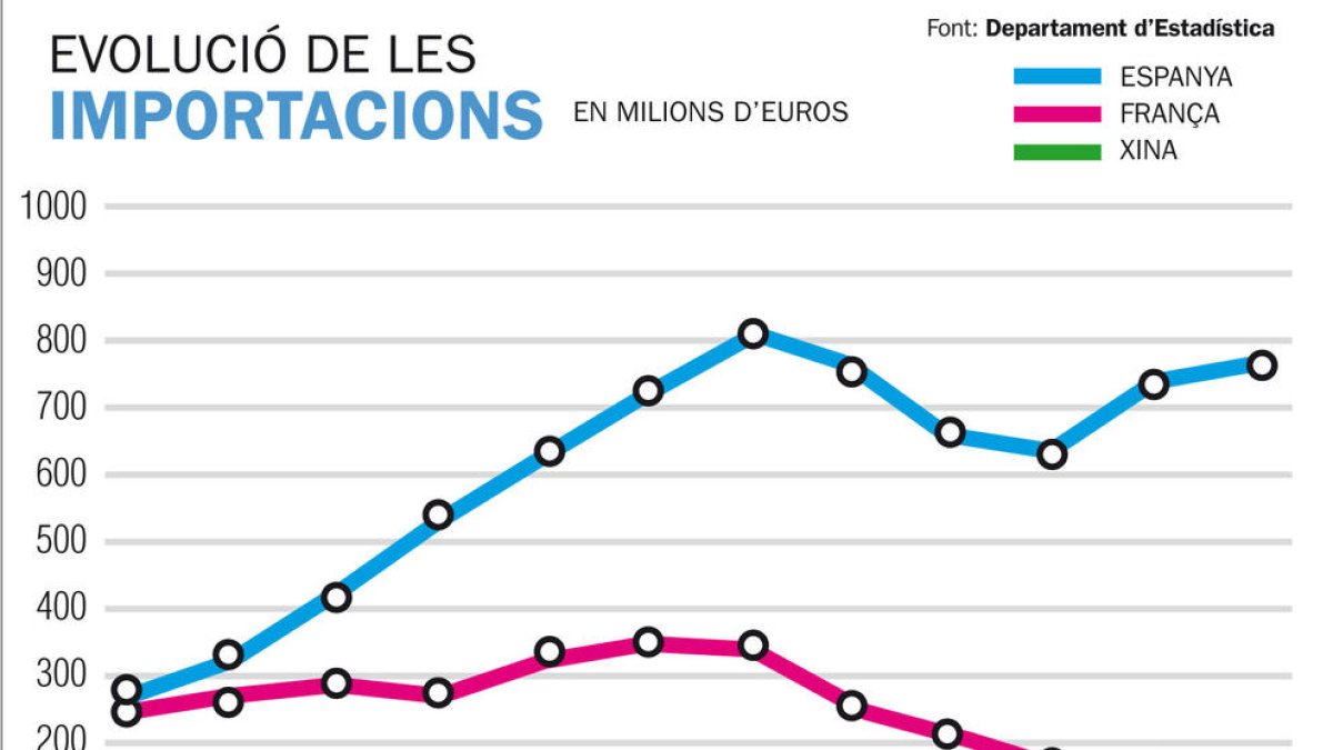 Les importacions de França arriben al mínim històric