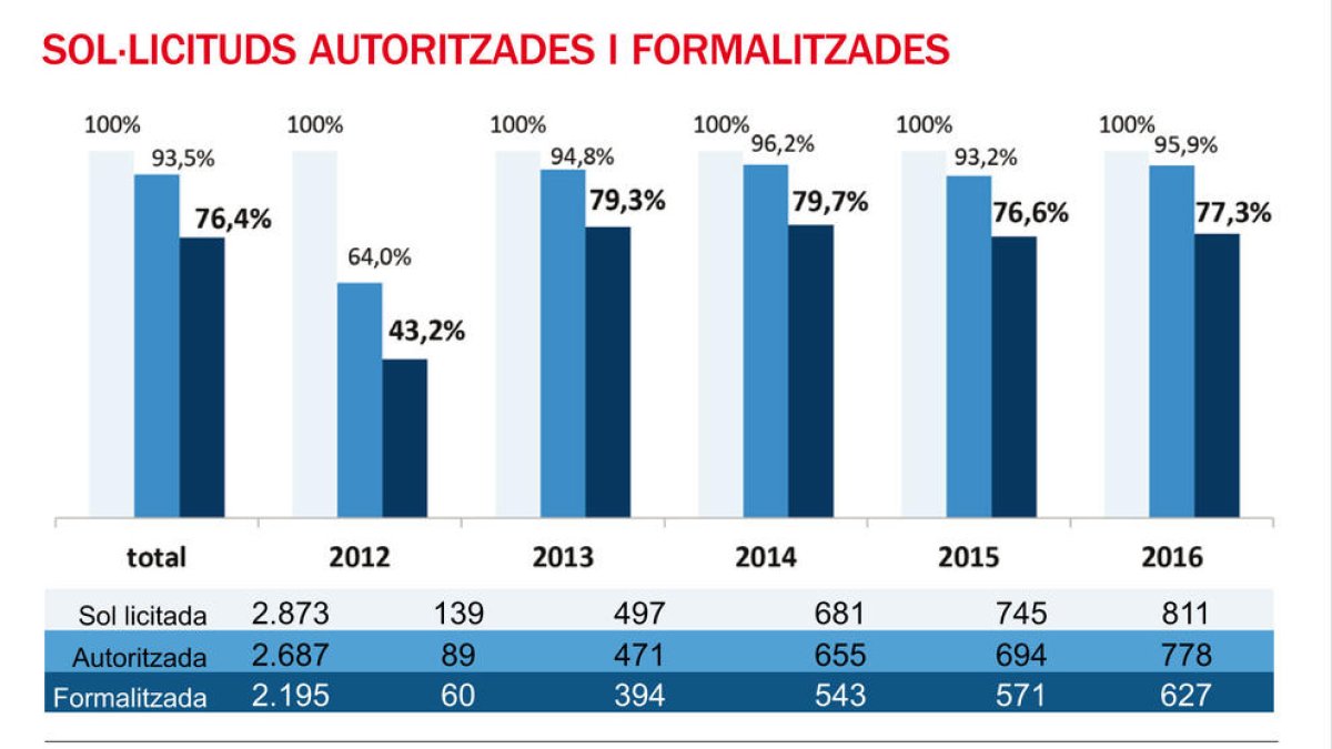 Més projectes d'inversió forana i menys capital