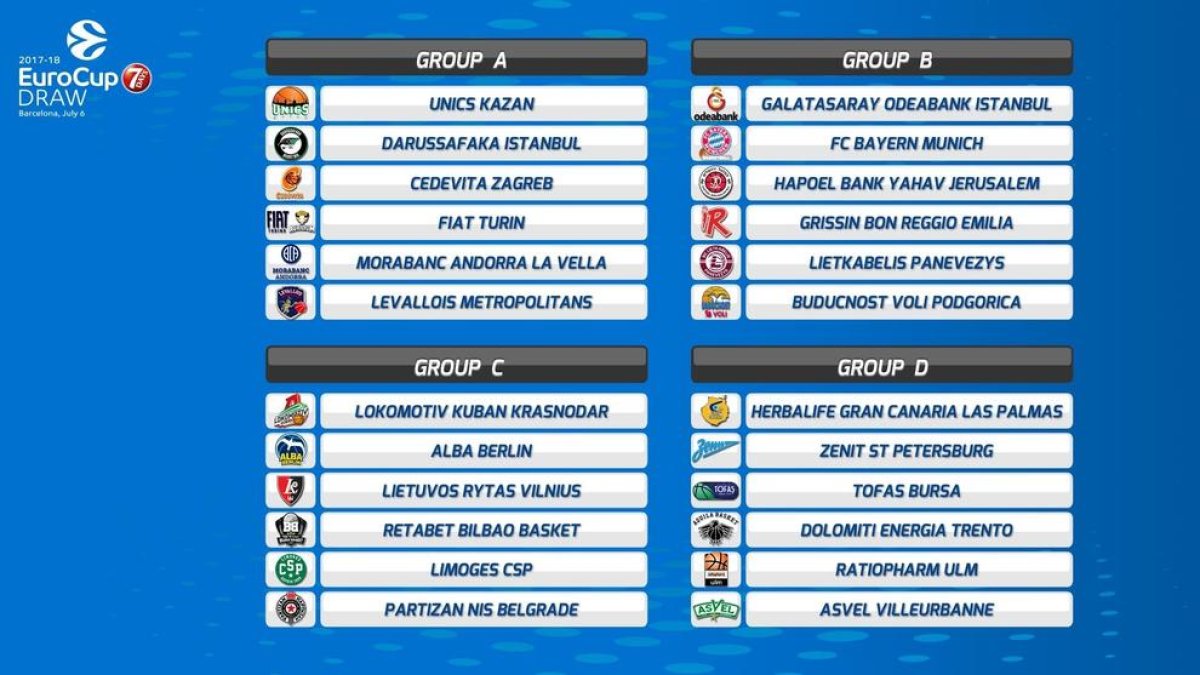 Els emparellaments per a la primera fase de l'Eurocup.