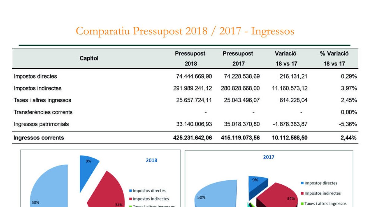 El Govern preveu que l'IRPF pugi un 17% els ingressos