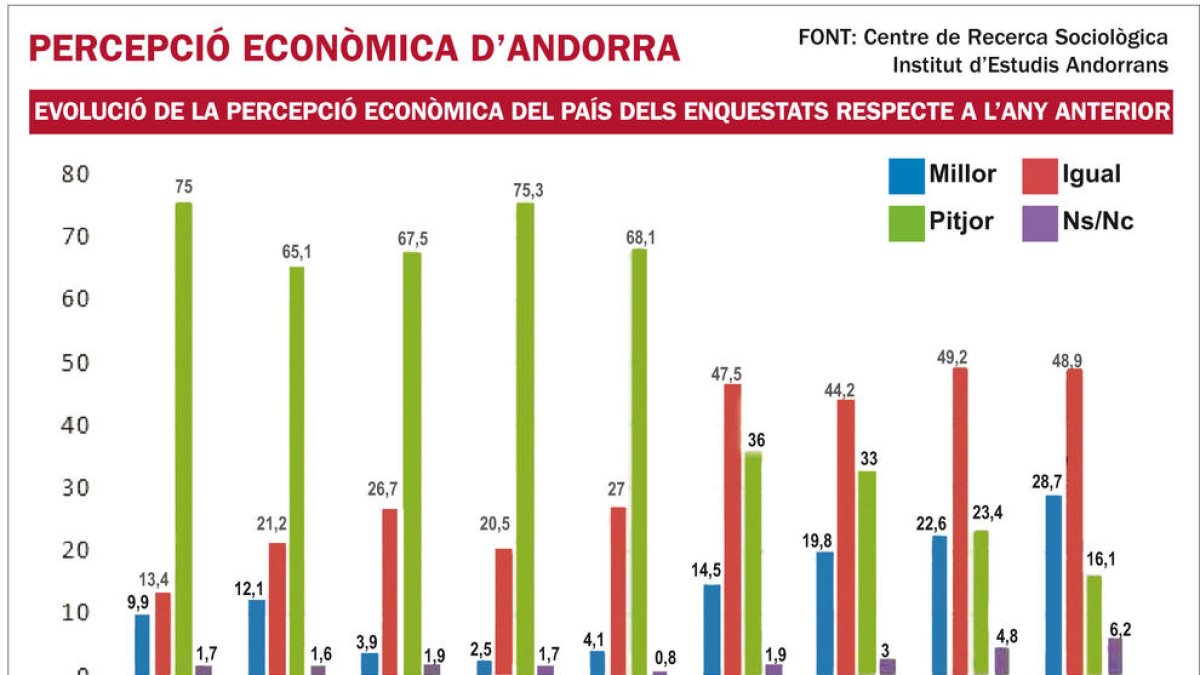 Optimisme moderat sobre la millora econòmica entre els ciutadans