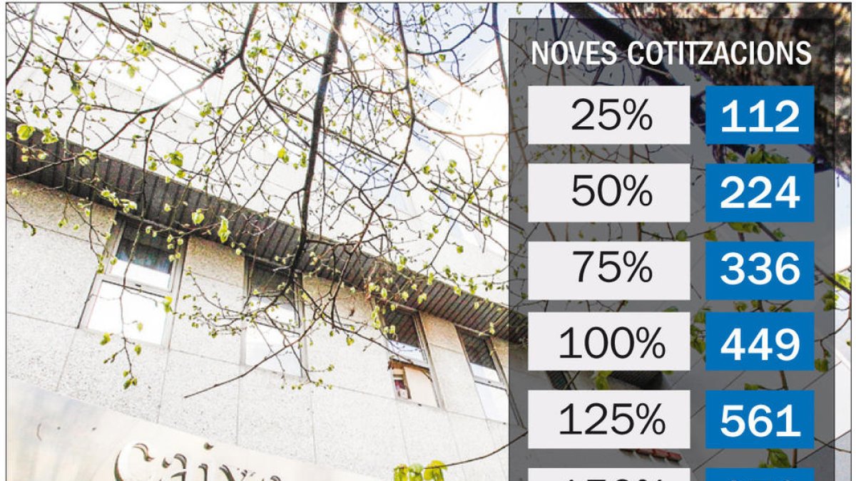 Els autònoms pagaran entre 112 i 673 euros de quota a la CASS