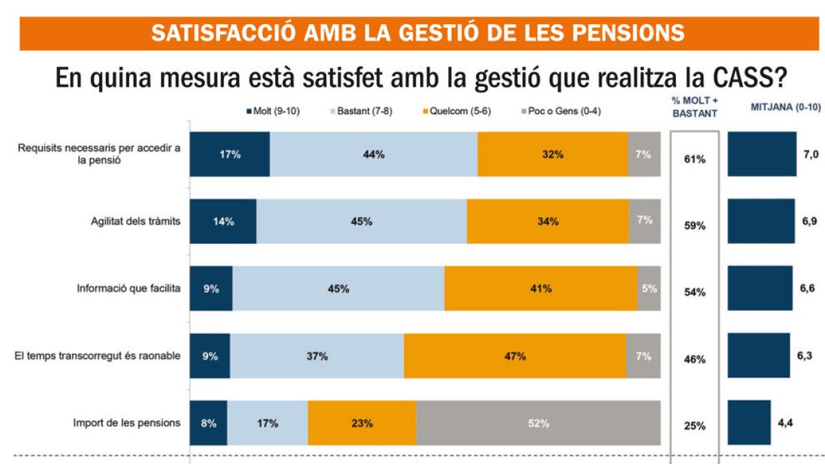 La meitat dels assegurats a la CASS veu les pensions baixes
