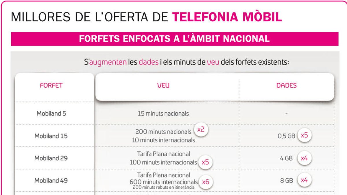 Més dades i més minuts als forfets de mòbil