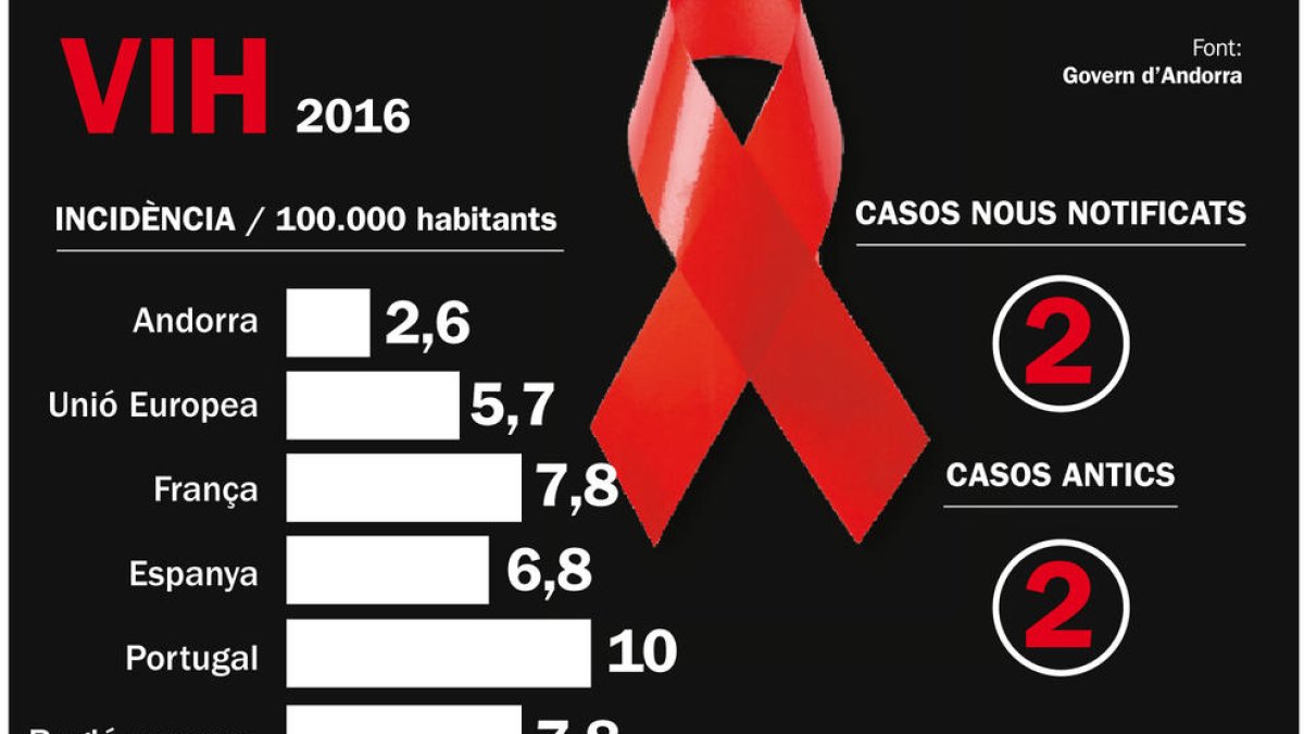 Salut registra dos nous casos de contagis amb el virus de la sida