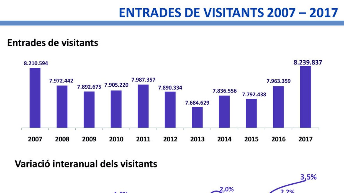 Andorra supera per primer cop des del 2007 els vuit milions de visitants