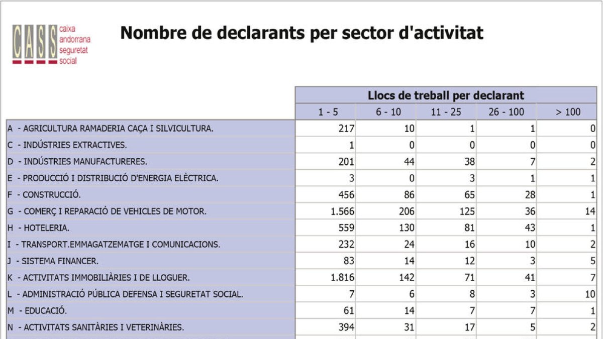 El 94% de les empreses tenen menys de 25 treballadors