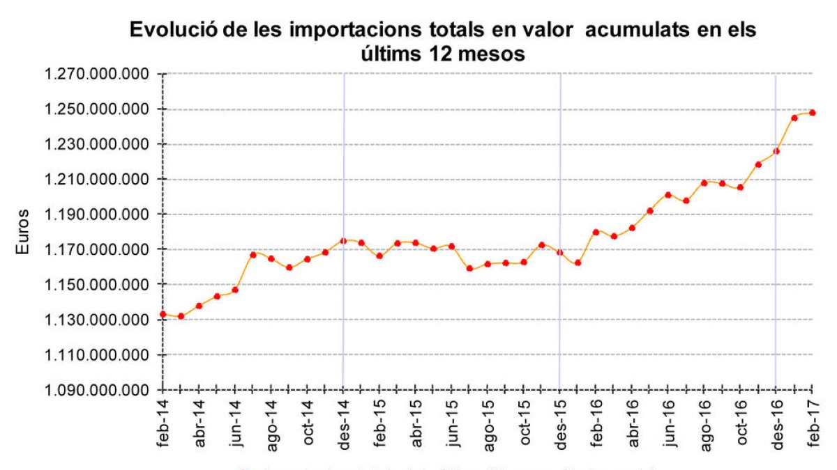 Tabac, joies i cotxes disparen les importacions a màxims