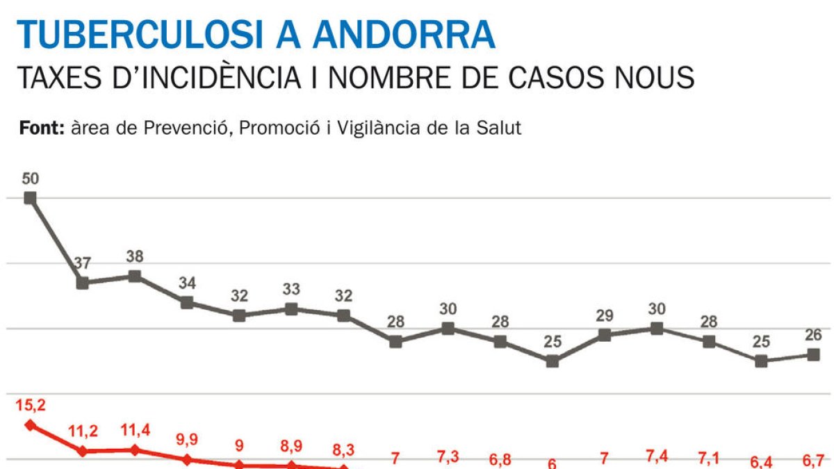 Es detecten quatre casos nous de tuberculosi