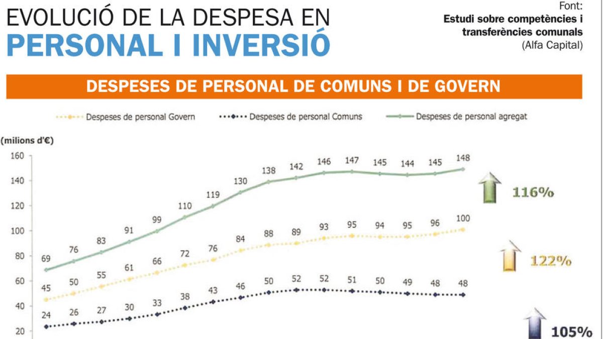Govern i comuns han doblat les despeses de personal