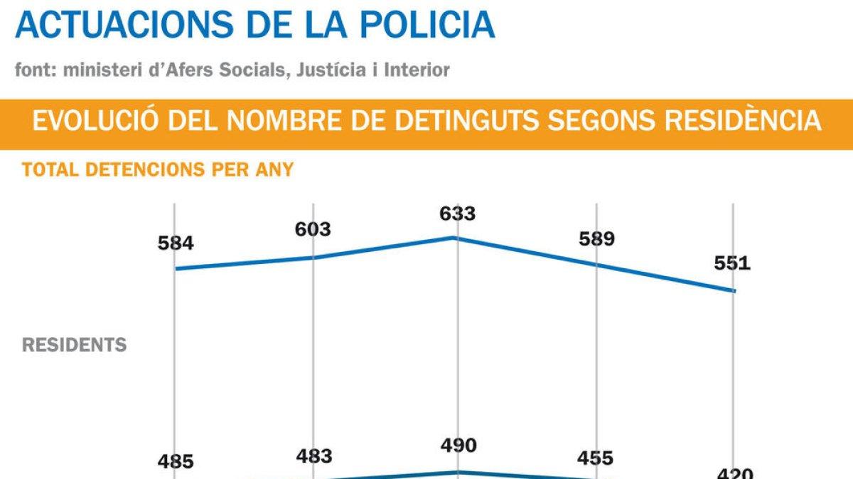 La policia triplica els  decomisos de tabac i duplica els de droga