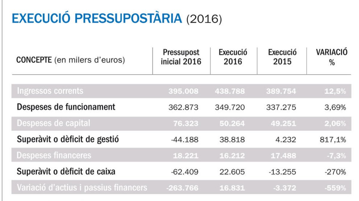 Els guanys d'Andorra Telecom permeten el superàvit del 2016