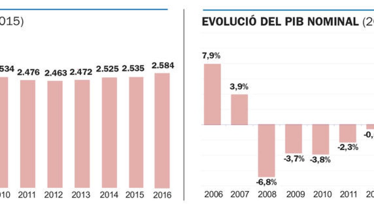 El PIB augmenta un 1,9% durant el 2016 i sobrepassa els 2.500 milions