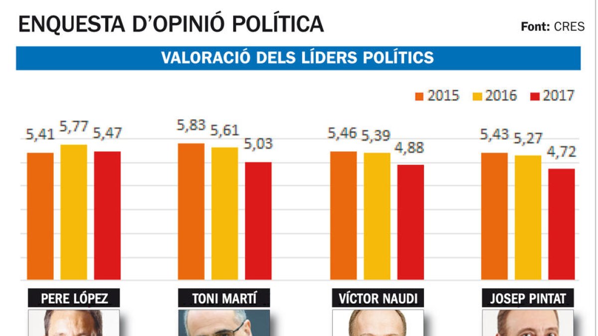 DA tornaria a guanyar les eleccions generals i amb més vots