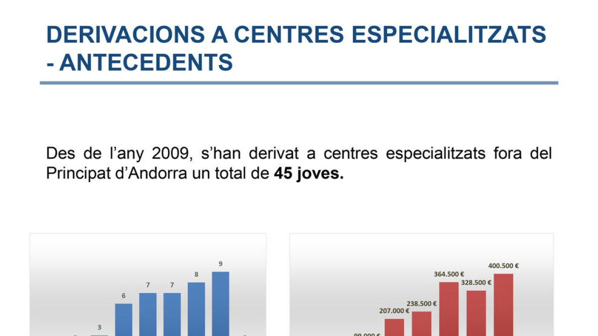 Govern ha destinat 1,7 milions des del 2009 a sufragar l'internament de joves problemàtics