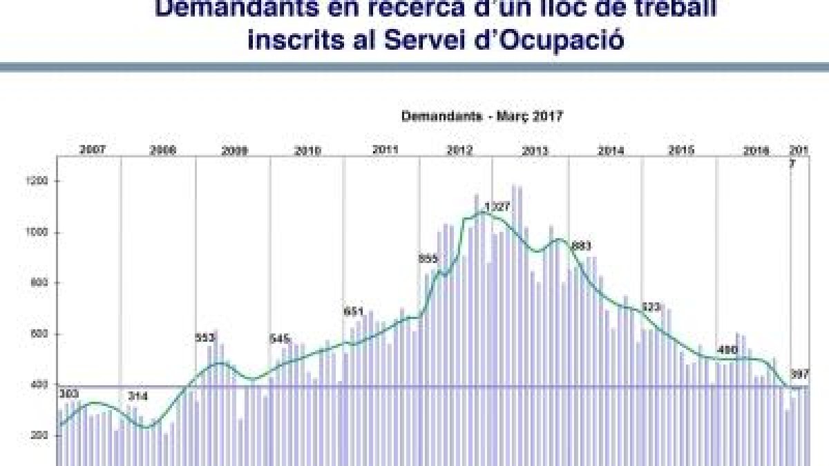 El nombre d'aturats al març, el més baix registrat aquest mes en els darrers 8 anys