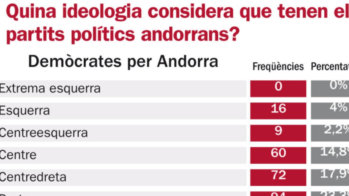 DA, però sense majoria absoluta