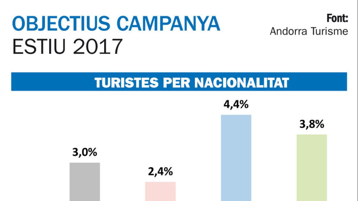El Principat espera acollir un 3% més de turistes a l'estiu