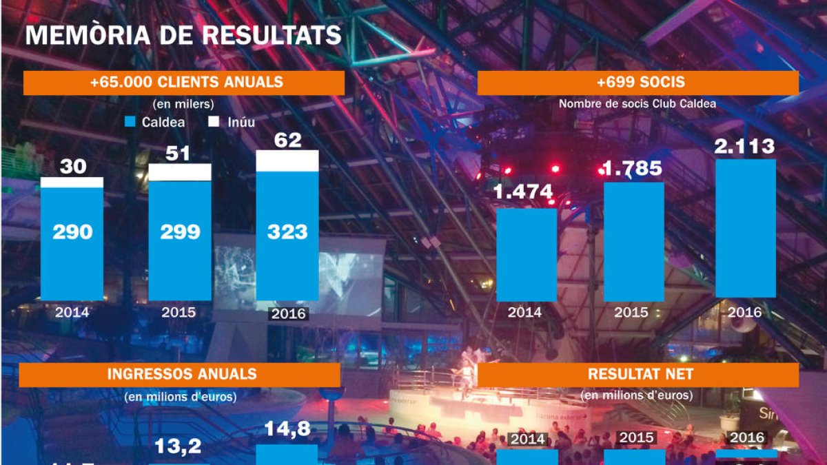 Caldea tanca el 2016 sense pèrdues després de 3 anys