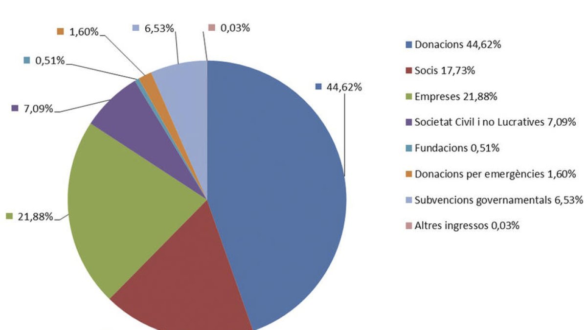 Unicef Andorra dona 526.621 euros als projectes de l'ONG