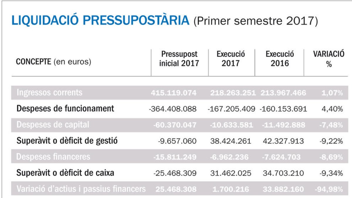 Cau un 56% la recaptació de l'impost de societats